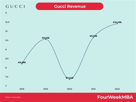 gucci january sales|Gucci sales revenue.